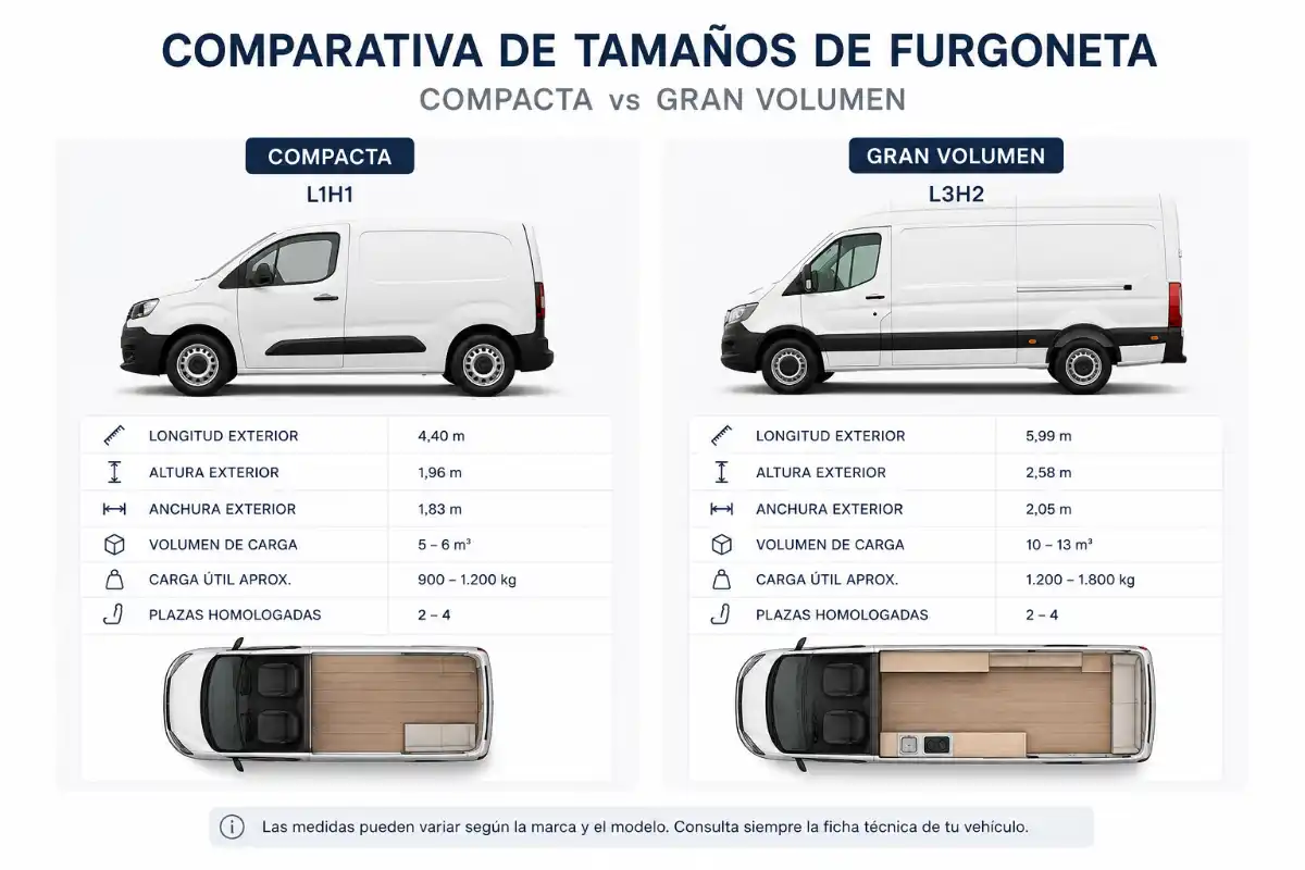 Camperizar tu furgoneta: la guía definitiva para 2026 3 Comparativa de tamaños de furgoneta: compacta vs gran volumen para camperizar furgoneta