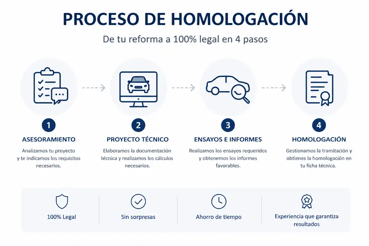 Cómo Funciona la Homologación de Vehículos 3 Infografía proceso de homologación - como funciona