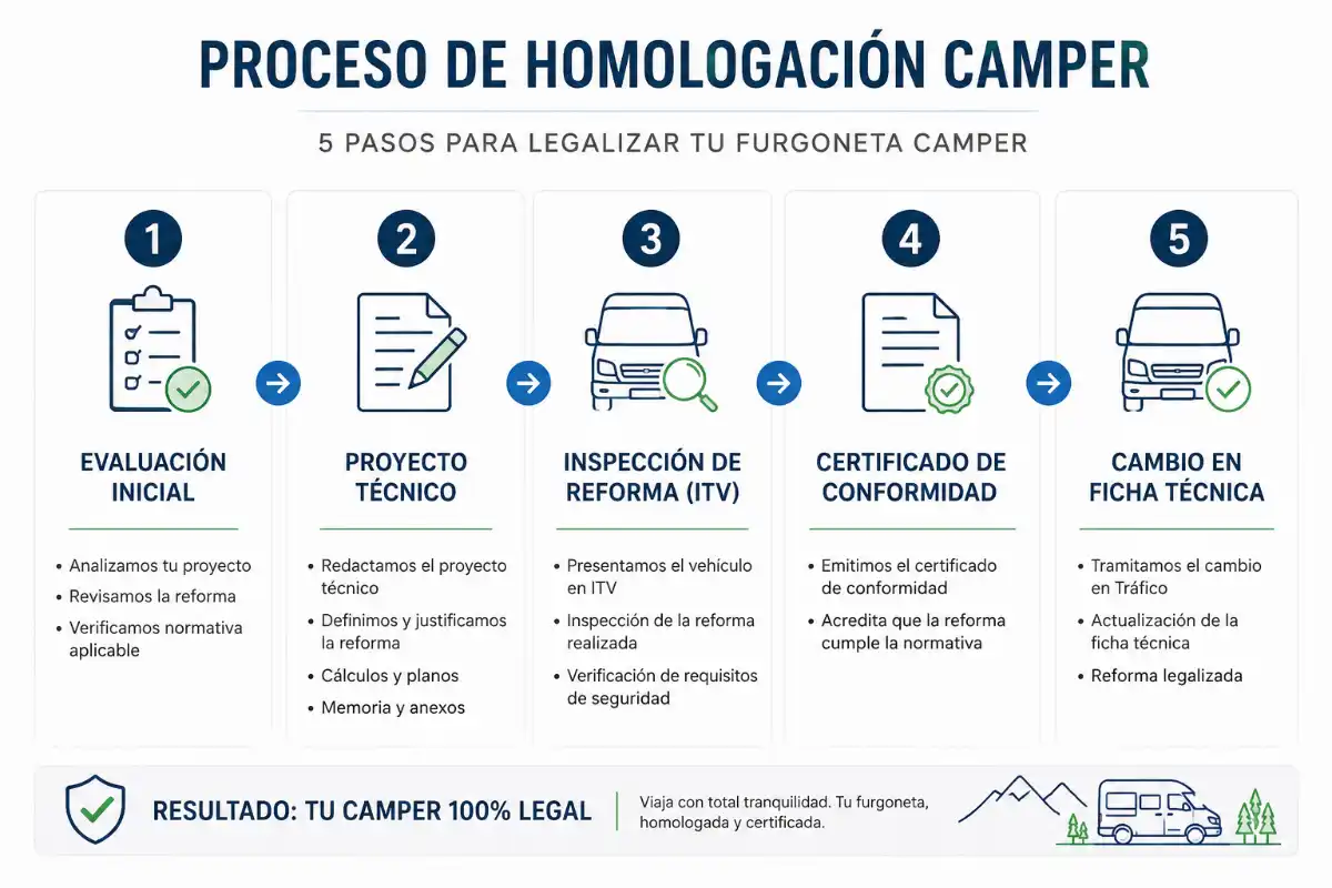 Guía Completa para Homologar tu Camper en 2026 4 Infografía proceso de homologación y guia homologar camper