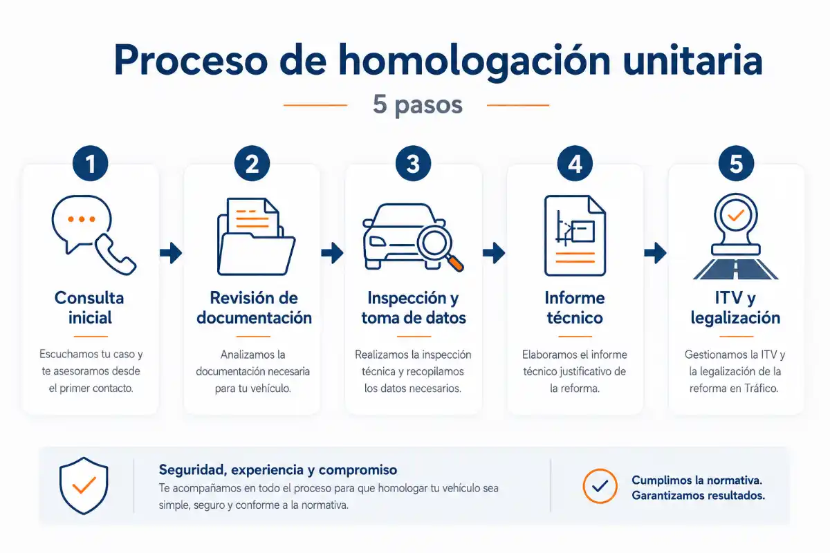 Homologación unitaria 4 Infografía proceso de homologación - homologacion unitaria homologacion unitaria