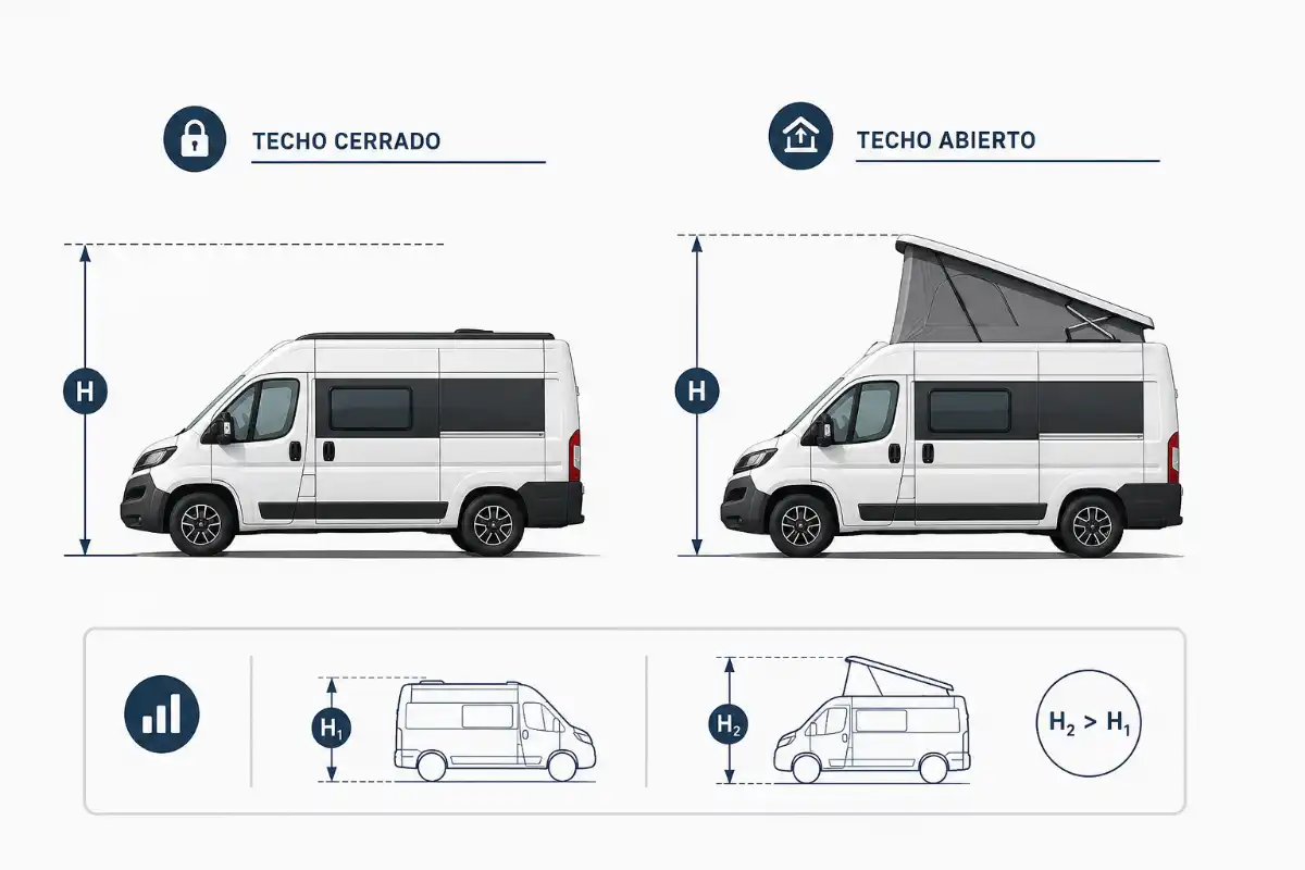 Techo elevable 5 Infografía proceso de medición homologacion de techo elevable en furgoneta camper