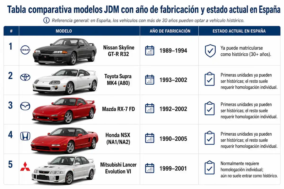 Coches JDM: cómo traer y homologar un japonés 3 Tabla comparativa modelos JDM con año de fabricación y estado actual en España tras importar coche jdm españa