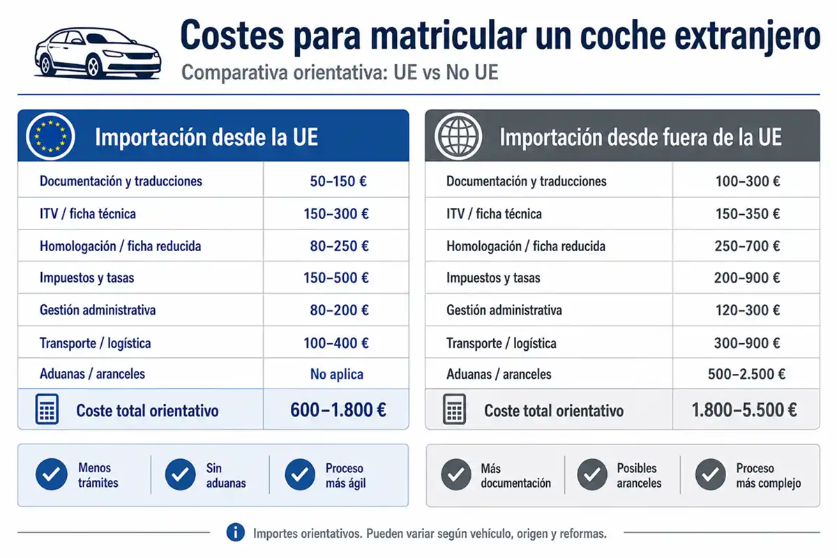 Matricular Coche Extranjero 2 Matricular coche extranjero en España - importación de vehículos