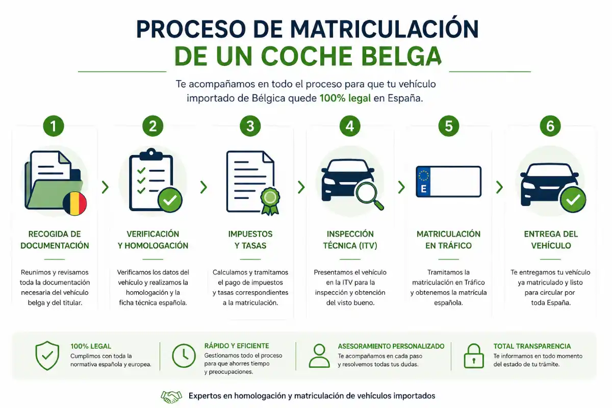 Bélgica 3 Infografía proceso de homologación en belgica matricular coche extranjero belgica