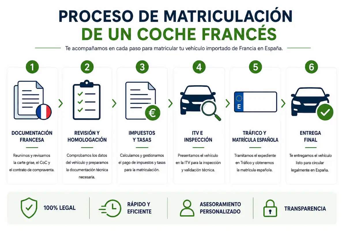 Francia 3 Infografía proceso de homologación de francia matricular coche extranjero francia