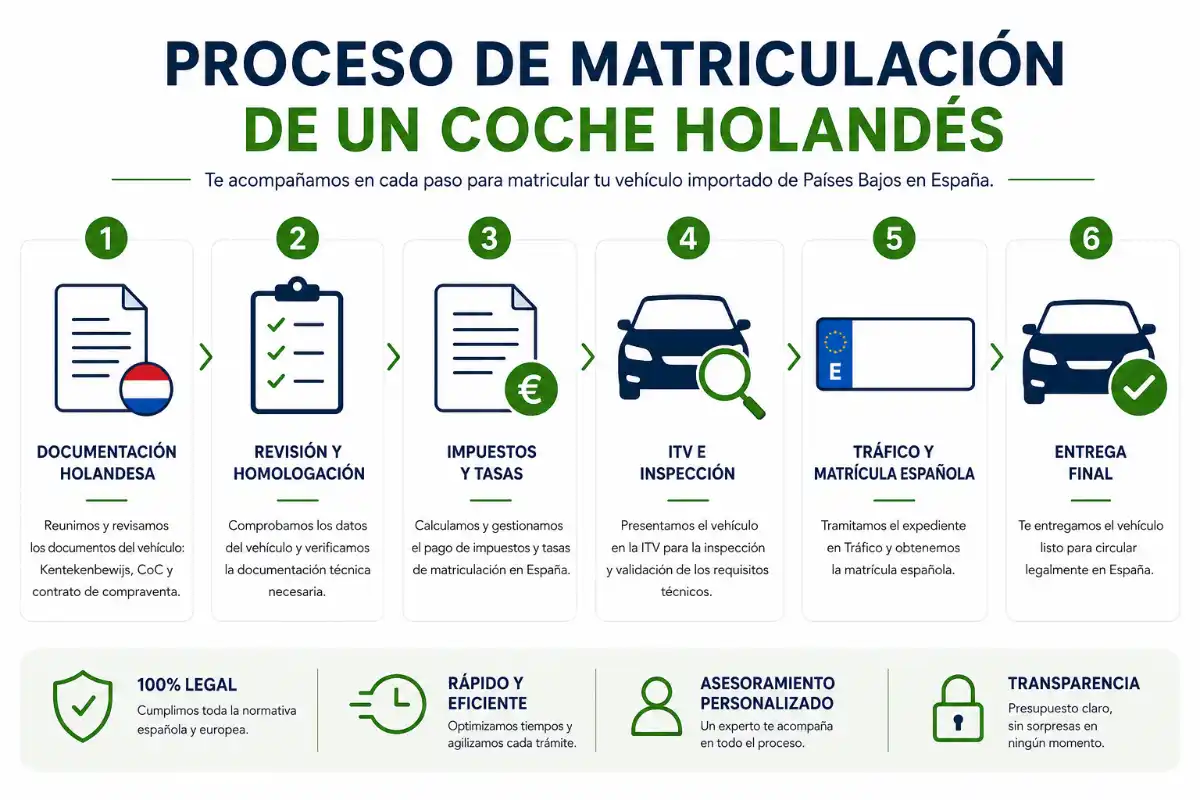 Holanda 3 Infografía proceso de homologación de holanda matricular coche extranjero holanda