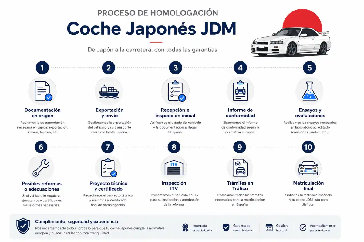 Japón 3 Infografía proceso de homologación de japon matricular coche extranjero japon
