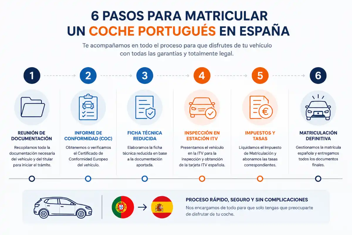 Portugal 3 Infografía proceso de homologación de portugal matricular coche extranjero portugal