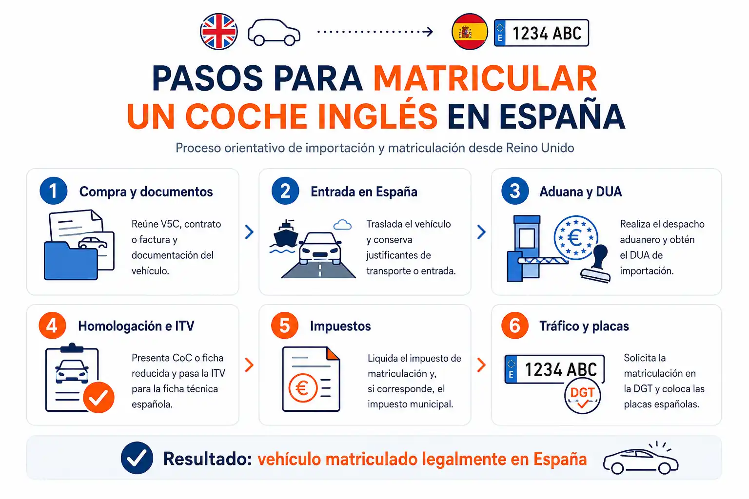 UK 3 Infografía proceso de homologación de uk matricular coche extranjero uk