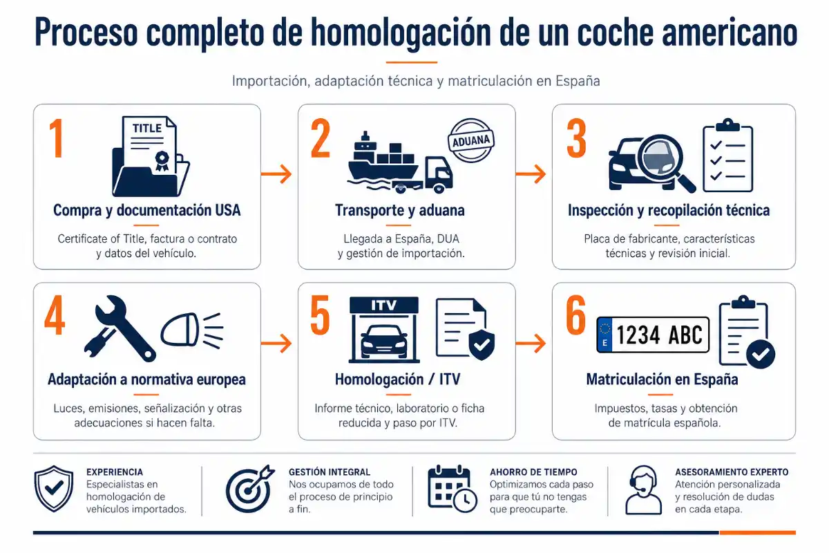 USA 3 Infografía proceso de homologación de coche americano matricular coche extranjero usa