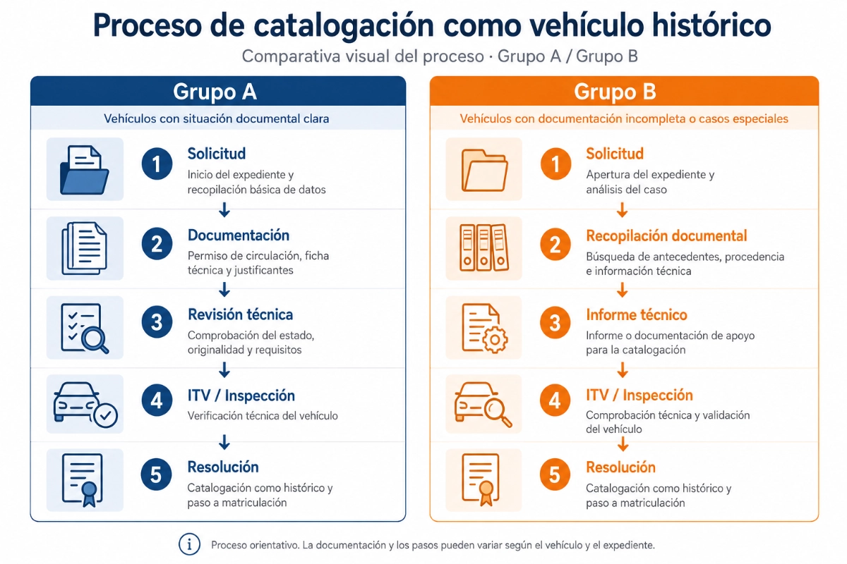 Homologat Vehículos históricos 2 Infografía proceso de homologación - vehiculos historicos